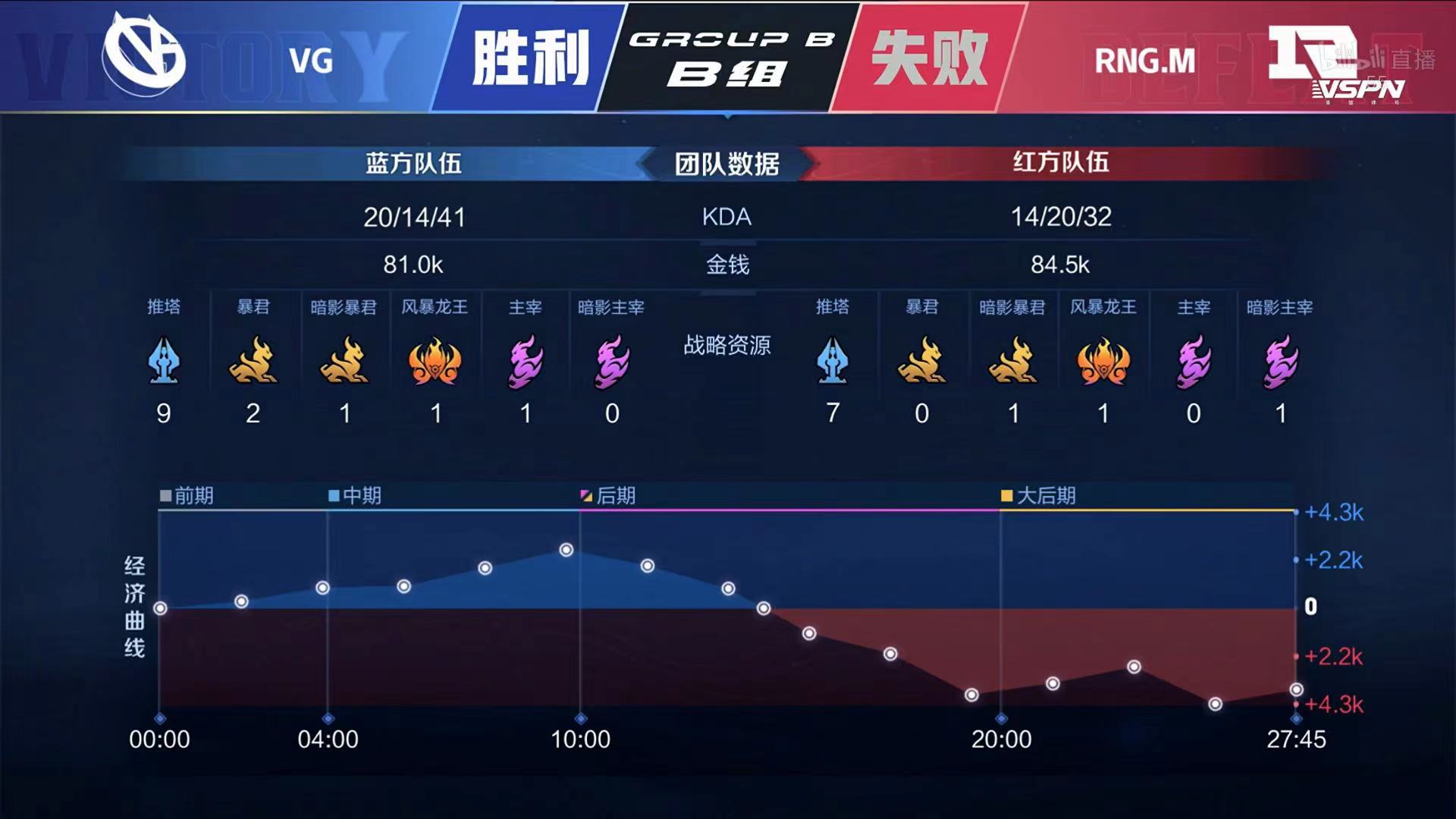 [战报] 762马超三连决胜 VG战胜RNG.M 取得两连胜！