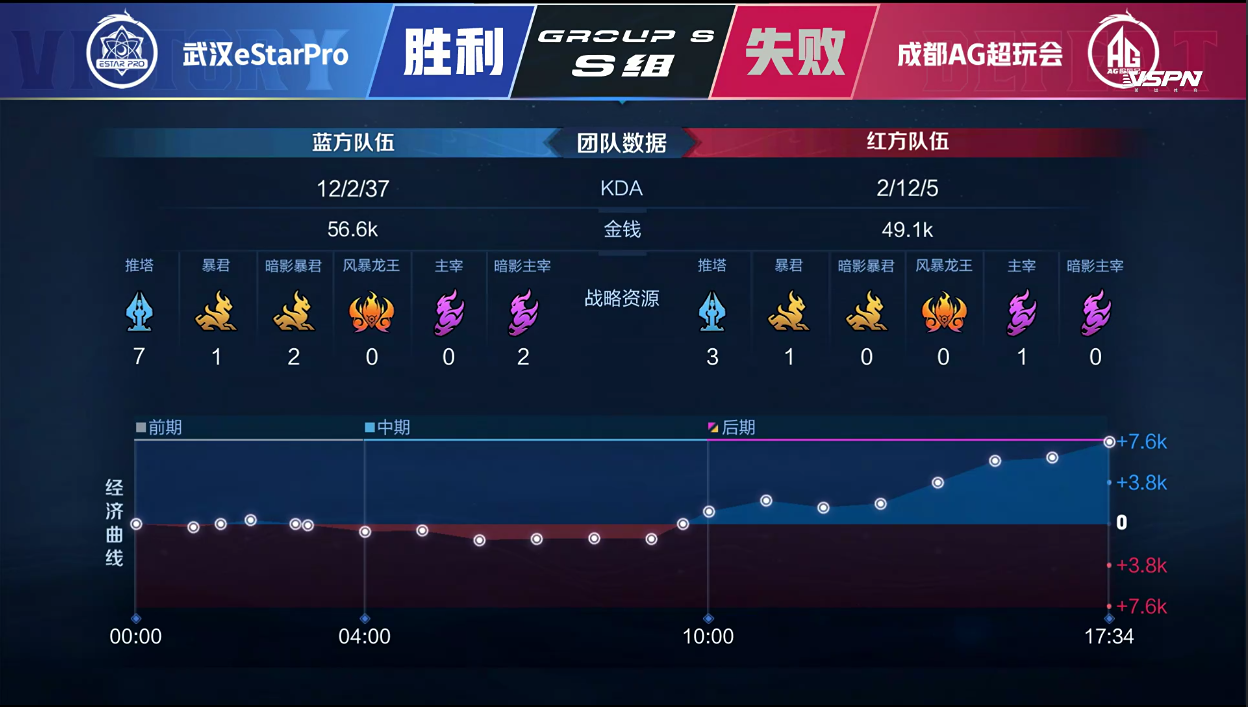 [战报] 总决赛直视感！武汉eStarPro3:1拿下常规赛首胜！