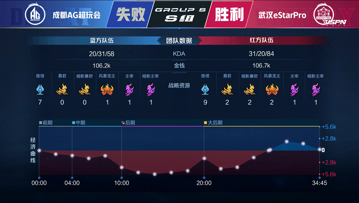 [战报] 总决赛直视感！武汉eStarPro3:1拿下常规赛首胜！
