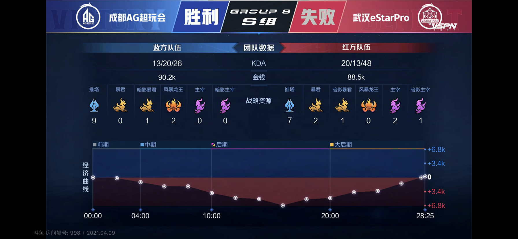 [战报] 总决赛直视感！武汉eStarPro3:1拿下常规赛首胜！
