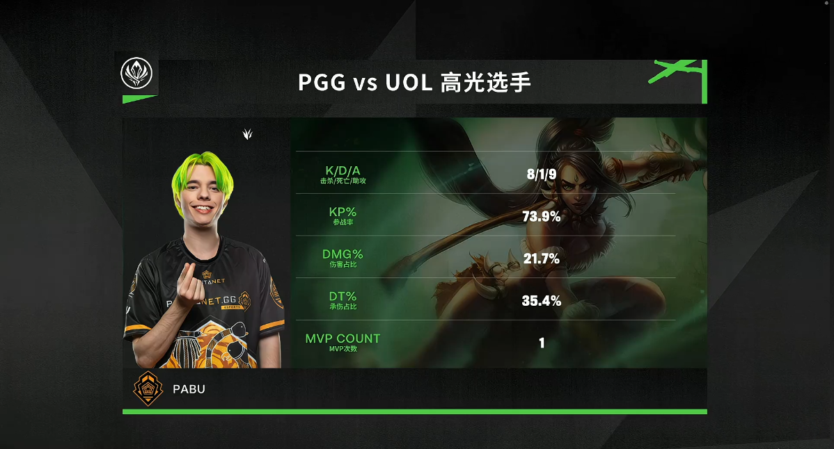 [战报] PGG成功复仇UOL 保留晋级可能