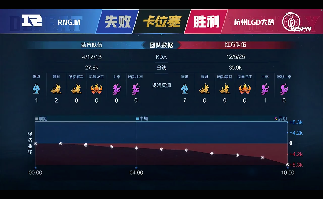 [战报] 杭州LGD大鹅拿下关键胜利 成功进入下一轮