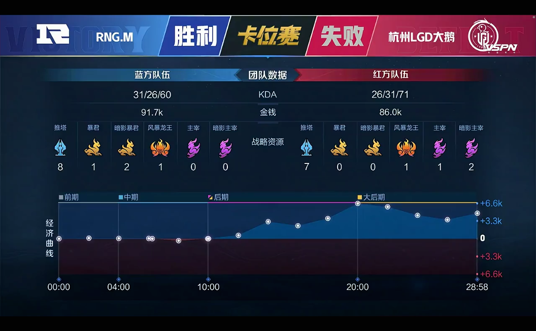 [战报] 杭州LGD大鹅拿下关键胜利 成功进入下一轮