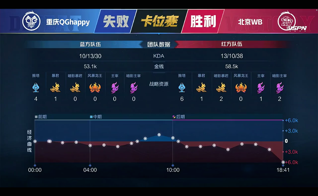 [战报] 重庆QGhappy势如破竹冲回A组 进入第三轮