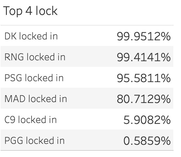 外媒发布各战队晋级半决赛概率：RNG：99.4141%