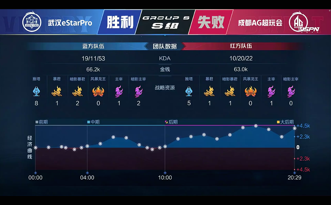 [战报] 武汉eStarPro复仇成功 拿下比赛胜利