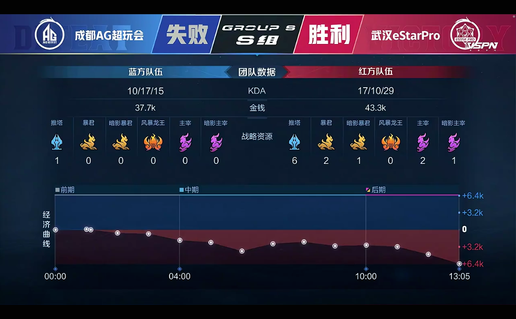 [战报] 武汉eStarPro复仇成功 拿下比赛胜利