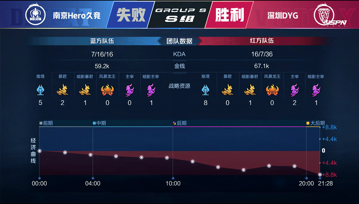 [战报] 一抢蔡文姬！南京Hero久竞鏖战五局3:2拿下第三轮首胜！