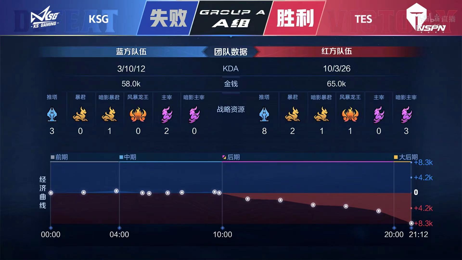 [战报] 小鹏艾琳三连决胜 TES战胜KSG