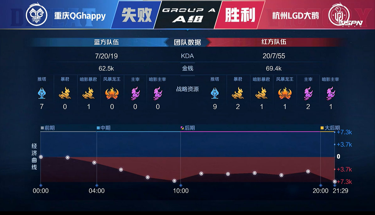[战报] 韧性十足鏖战五局 重庆QGhappy拿下胜利