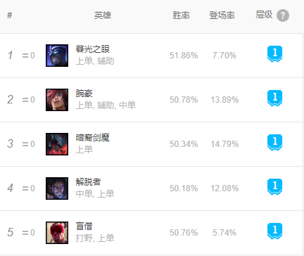 11.10版本强势英雄一览图：塞拉斯双位置进入T1