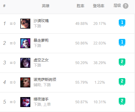 11.10版本强势英雄一览图：塞拉斯双位置进入T1