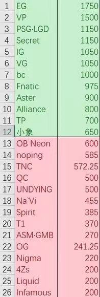 小象直邀Ti10的概率只有0.08%！