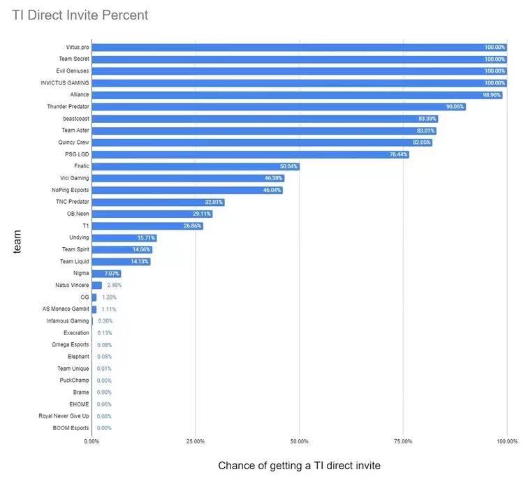 小象直邀Ti10的概率只有0.08%！