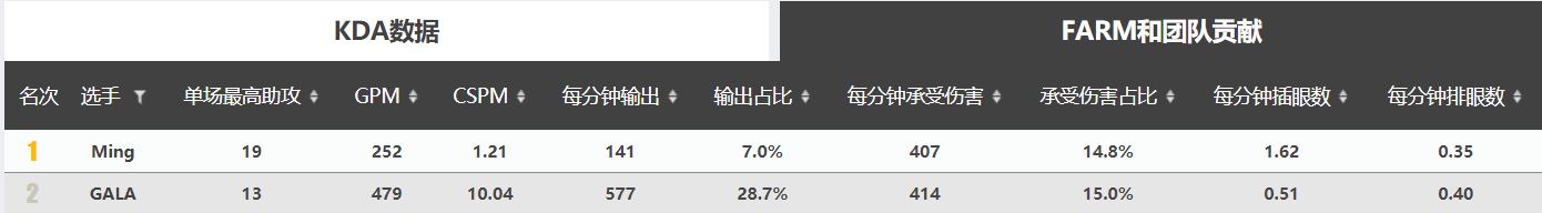 理性分析Gala和Uzi