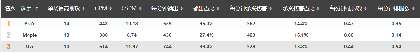 理性分析Gala和Uzi