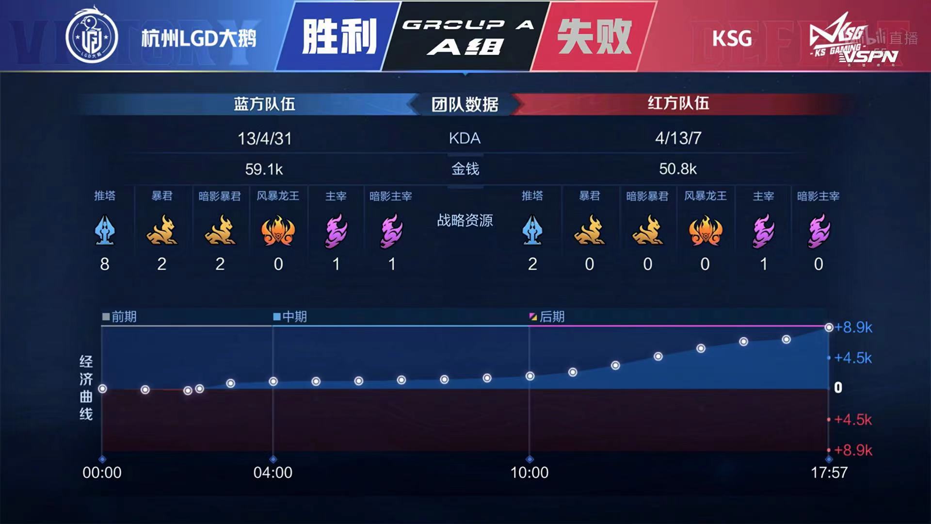 [战报] KSG负于杭州LGD大鹅 无缘季后赛