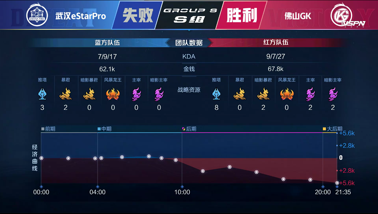 [战报] 武汉eStarPro鏖战五局，帮助成都AG超玩会锁定胜者组！