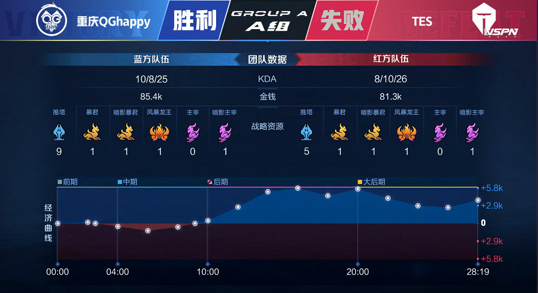 [战报] TES韧性十足 让二追三 终结重庆QGhappy连胜