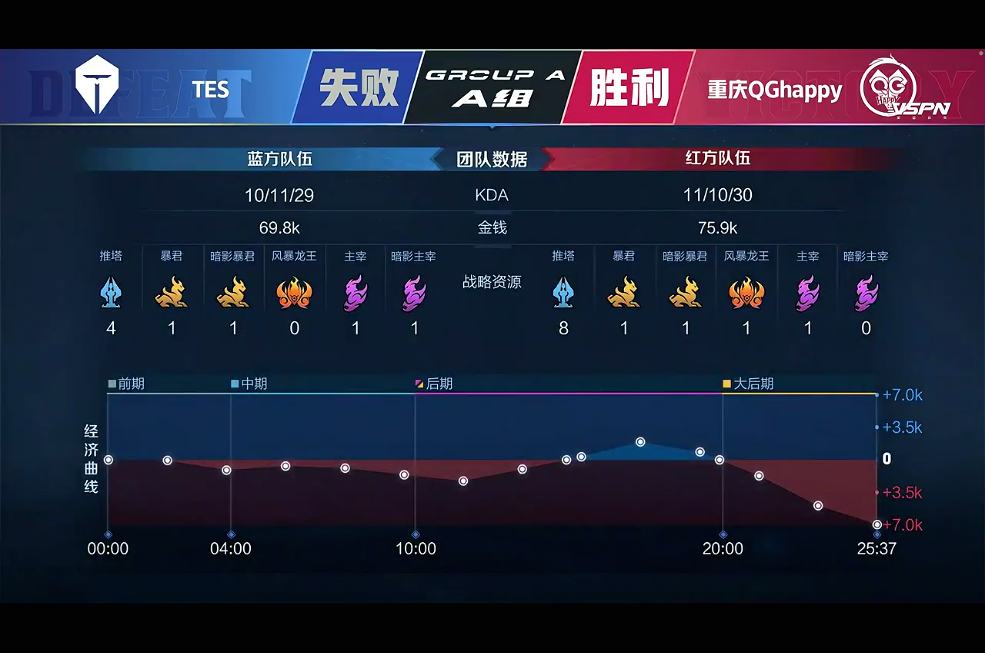 [战报] TES韧性十足 让二追三 终结重庆QGhappy连胜