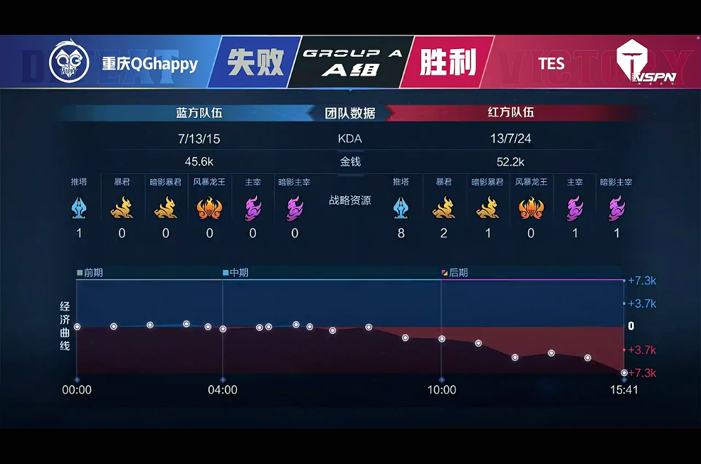 [战报] TES韧性十足 让二追三 终结重庆QGhappy连胜