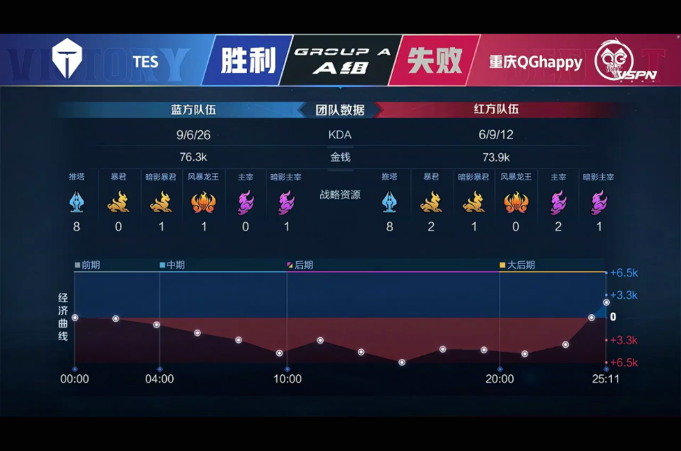 [战报] TES韧性十足 让二追三 终结重庆QGhappy连胜