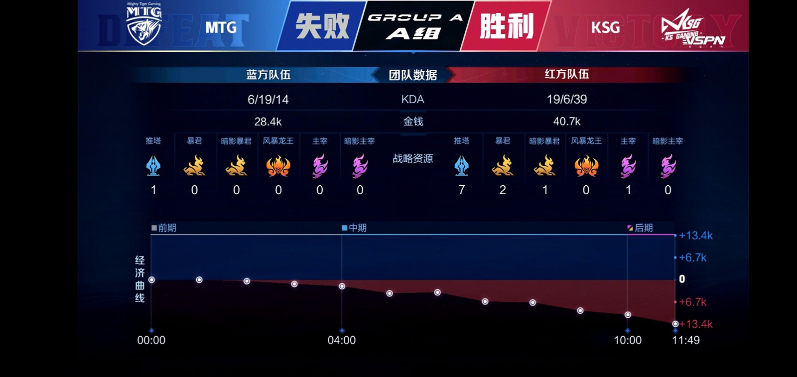 [战报] KSG零封MTG 以一场胜利收官春季赛