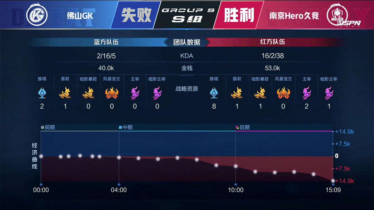 [战报] 南京Hero久竞3:1终结比赛，拿下最后一个胜者组名额！
