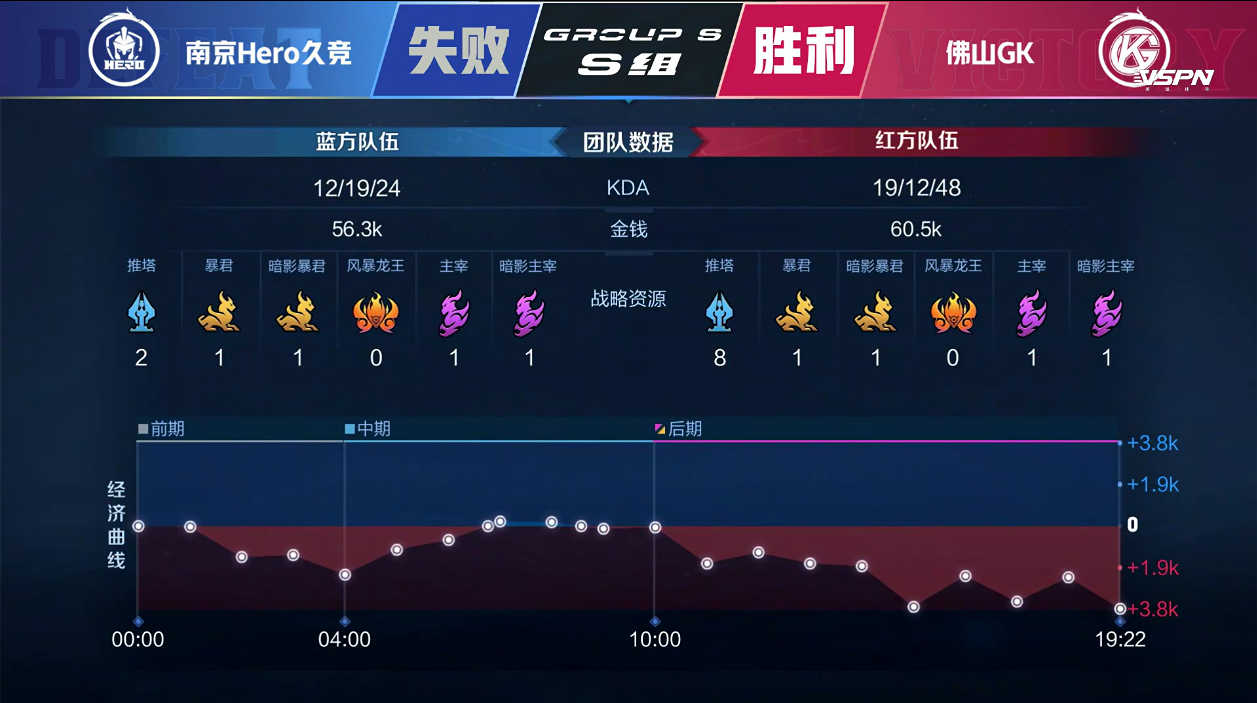 [战报] 南京Hero久竞3:1终结比赛，拿下最后一个胜者组名额！