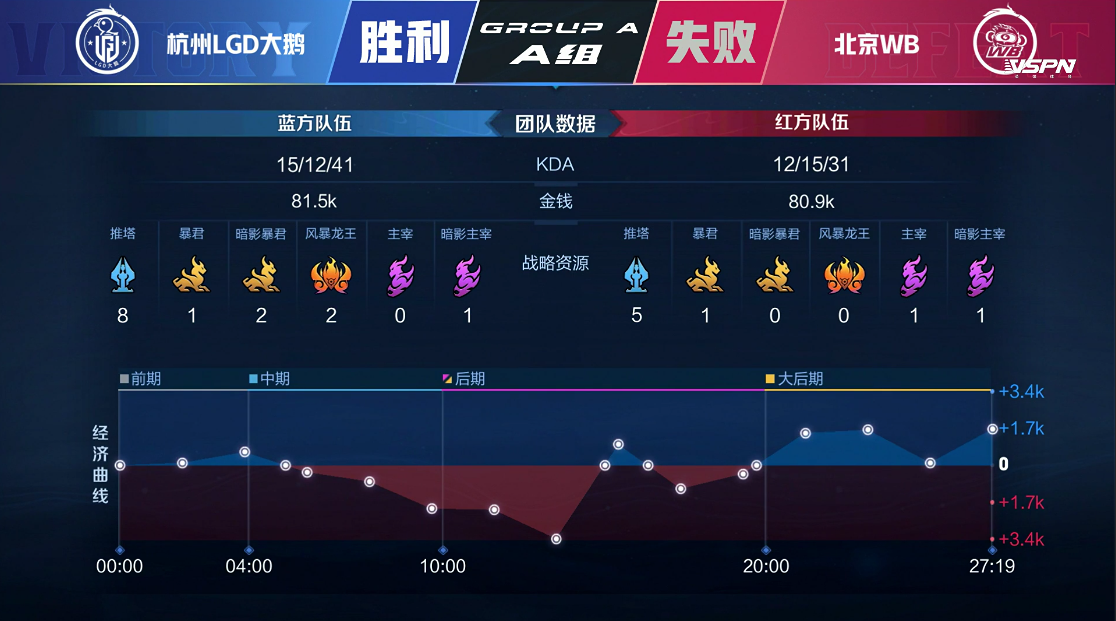 [战报] 闪光鲁班七号伤害无人能挡，北京WB鏖战五局拿下胜利！