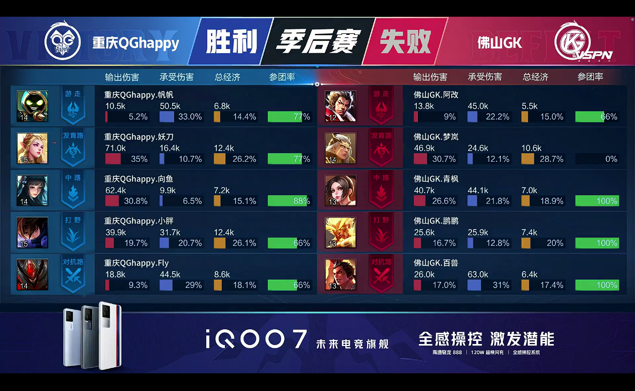 [战报] 战至巅峰！重庆QGhappy二连击破晋级败者组第三轮！