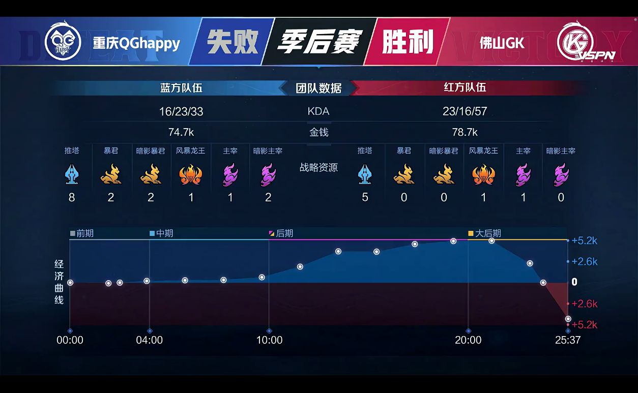 [战报] 战至巅峰！重庆QGhappy二连击破晋级败者组第三轮！