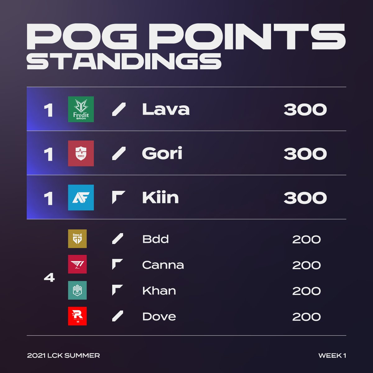 LCK选手POG排名：Lava、Gori、Kiin并列第一