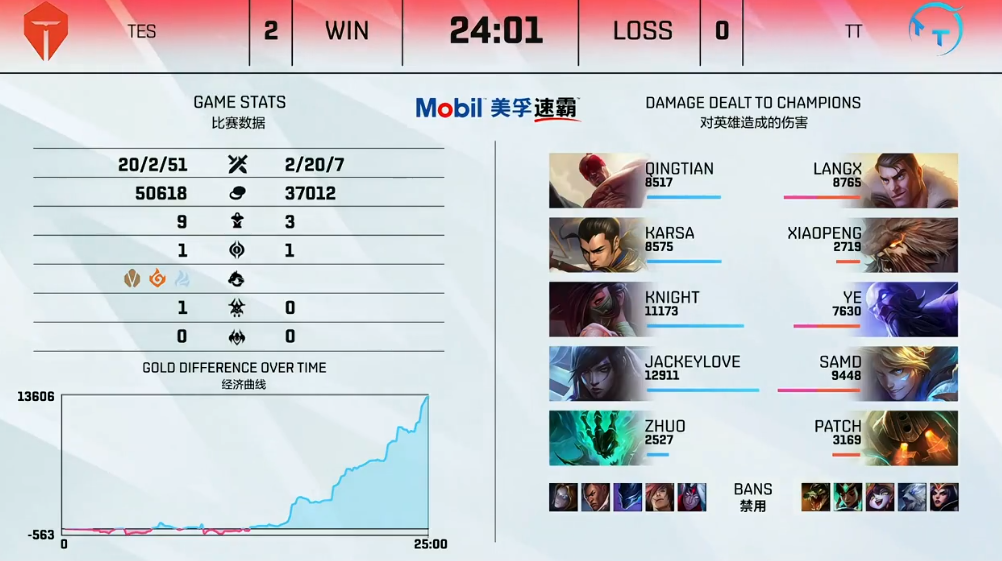 [战报] 中期巨大优势 TES拿到赛季首胜