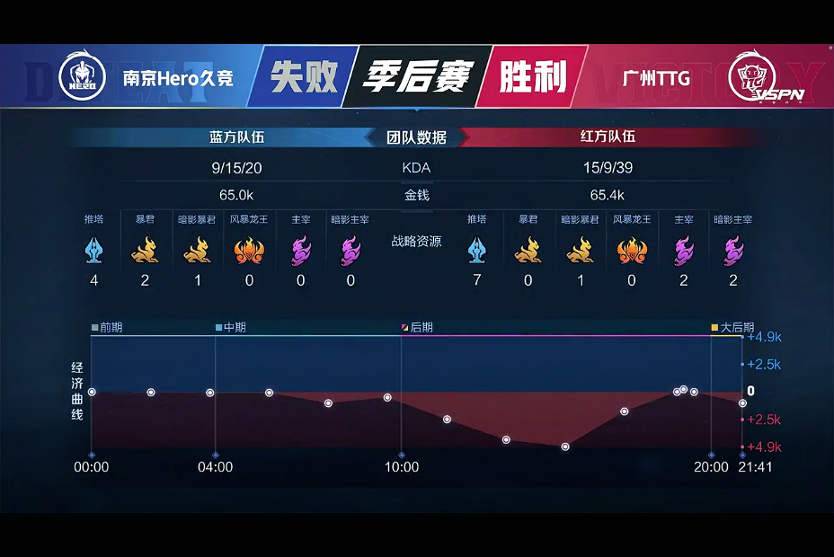 [战报] 南京Hero势如破竹 成功挺进2021年KPL春季赛总决赛