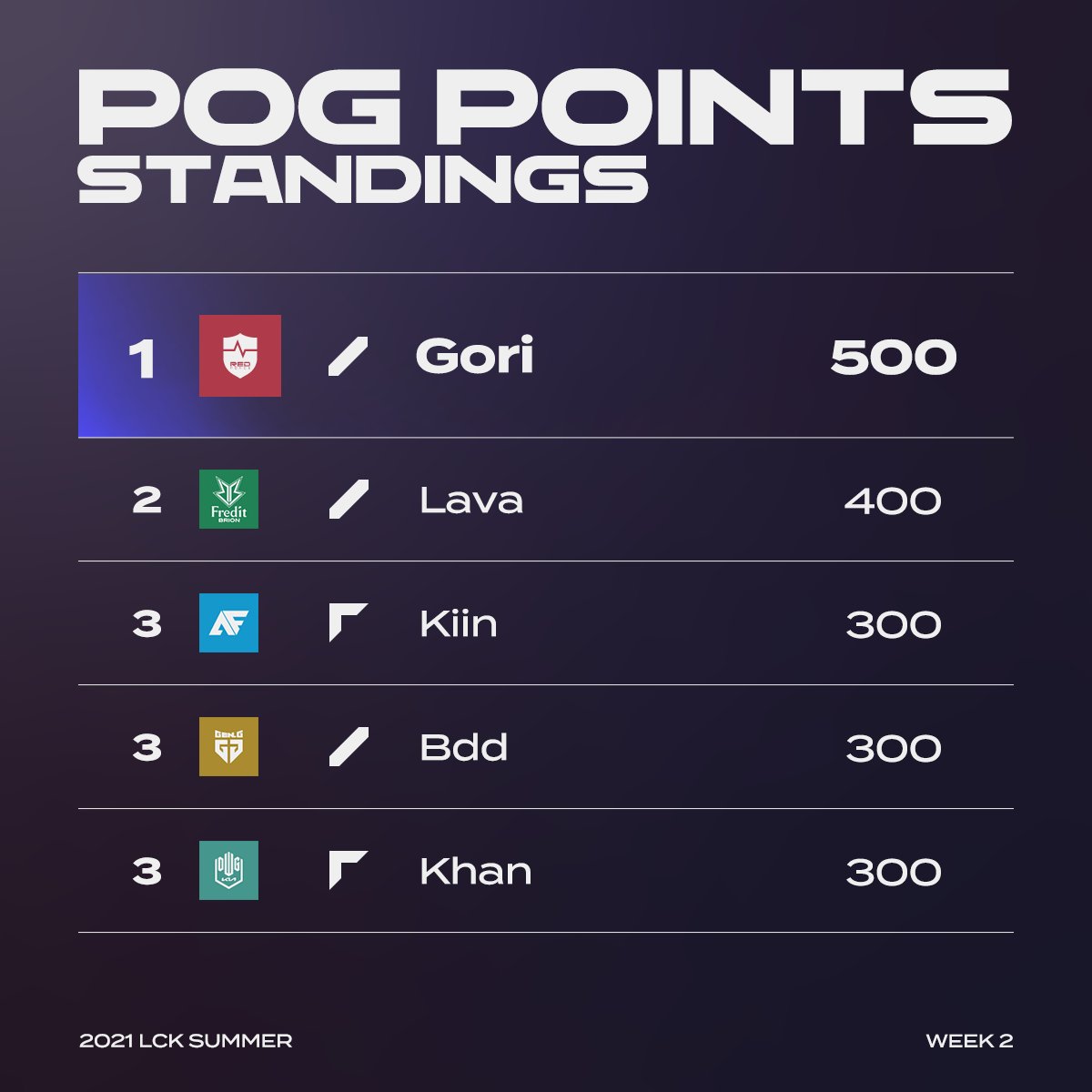 LCK选手POG排名：Gori以500点位列榜首