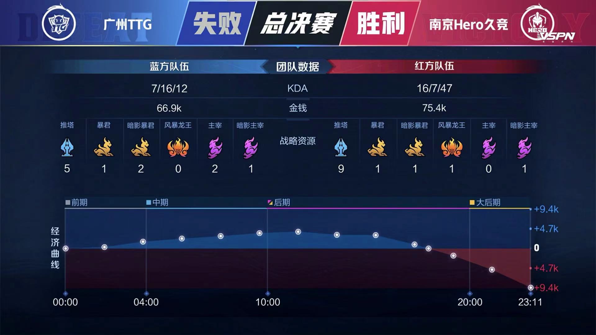 [战报] 连夺两冠！南京Hero久竞战胜广州TTG 捧起银龙杯！