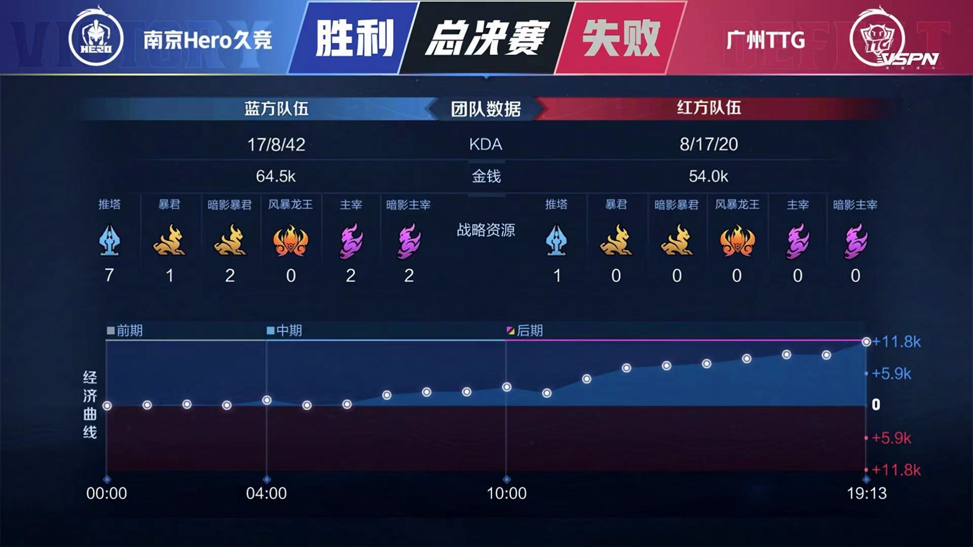 [战报] 连夺两冠！南京Hero久竞战胜广州TTG 捧起银龙杯！