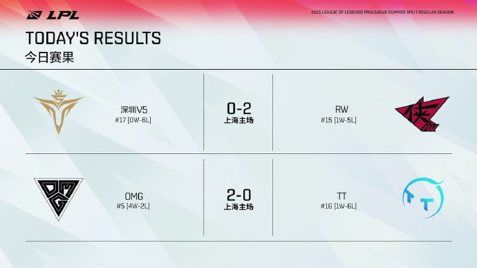 LPL今日赛果及明日赛程预告：RW拿下赛季首胜