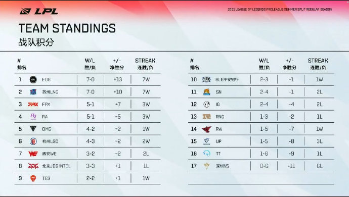 LPL今日赛果及明日赛程预告：EDG豪取七连胜