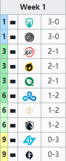 LCS第一周回顾：TSM三战全胜 C9 TL开局不顺