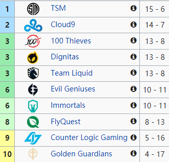 LCS第一周回顾：TSM三战全胜 C9 TL开局不顺