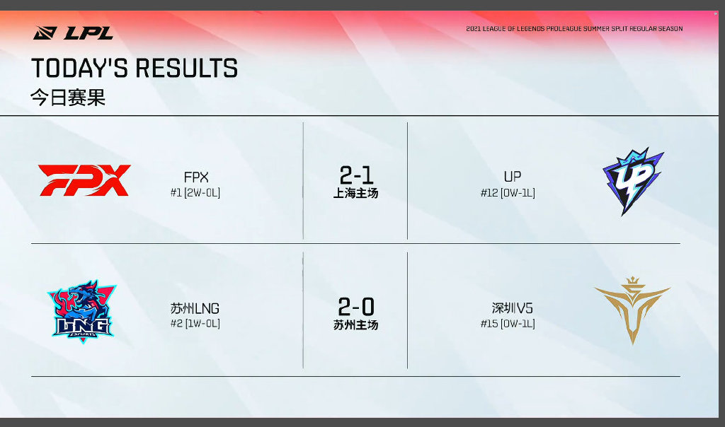 今日赛果：FPX喜提两连胜 JDG迎战TT