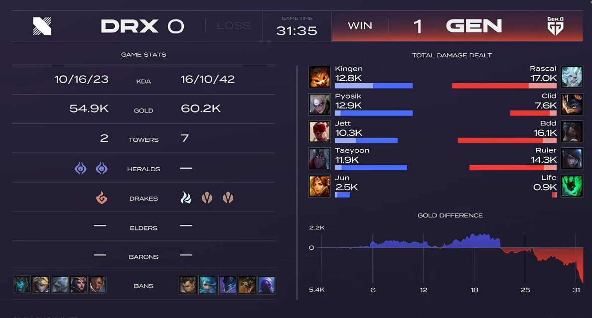 [战报] 夺命沙皇一推四 GEN 2-0 DRX