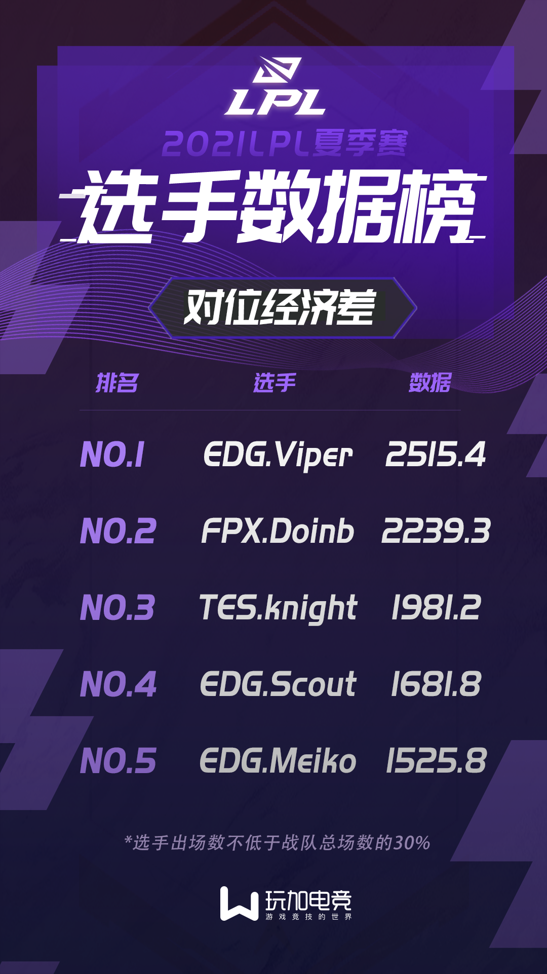 夏季赛选手数据榜：Viper位列三项数据榜首