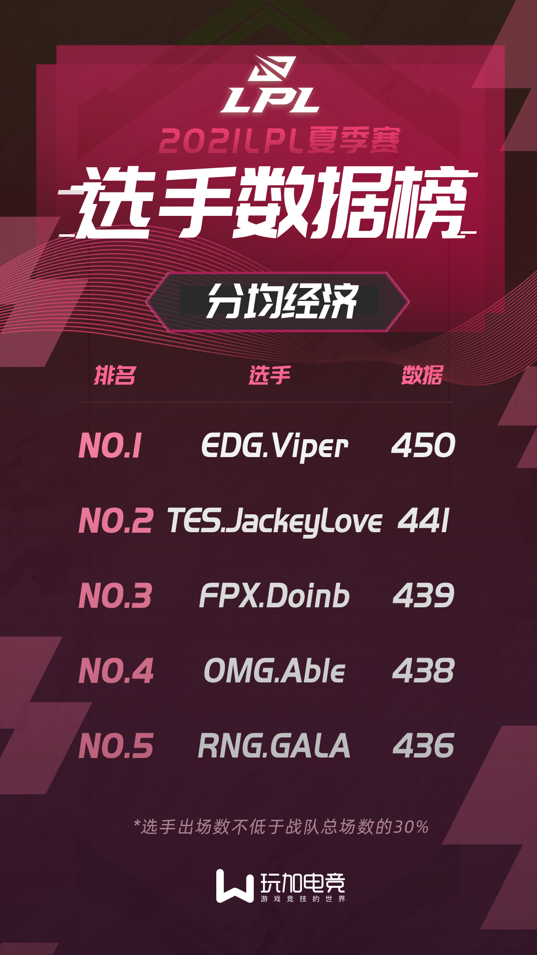 夏季赛选手数据榜：Viper位列三项数据榜首