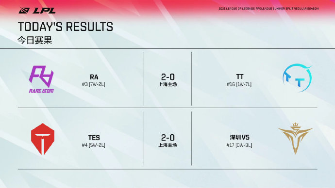 LPL今日赛果及明日赛程预告：TES四连胜