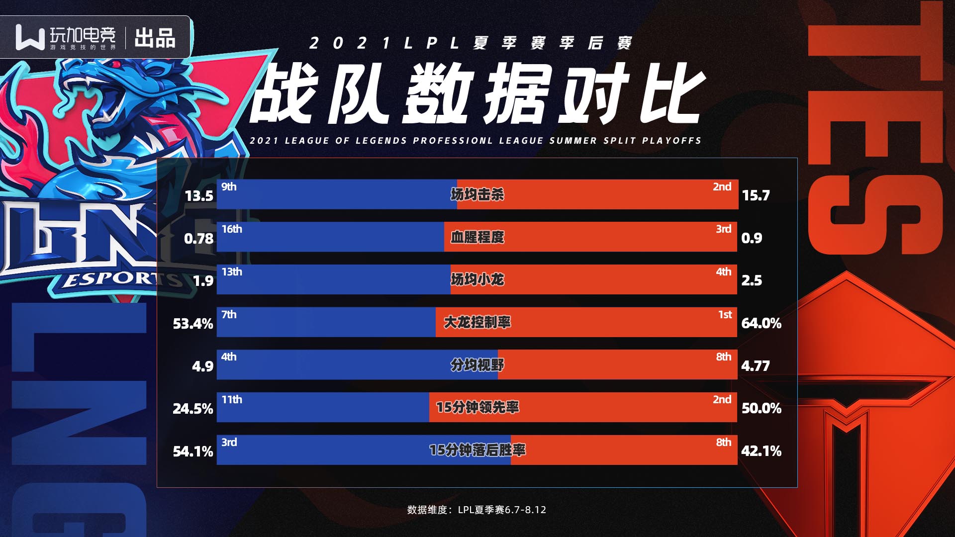 [战队数据对比] TES vs LNG 矛与盾之争