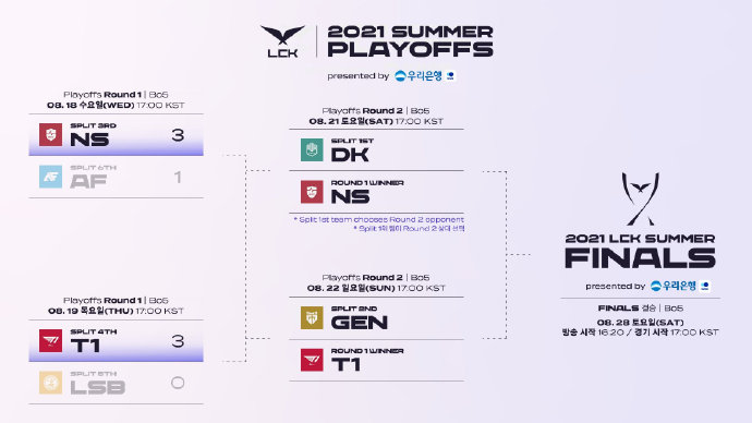 LCK第二轮赛程确定：DK vs NS；T1 vs GEN