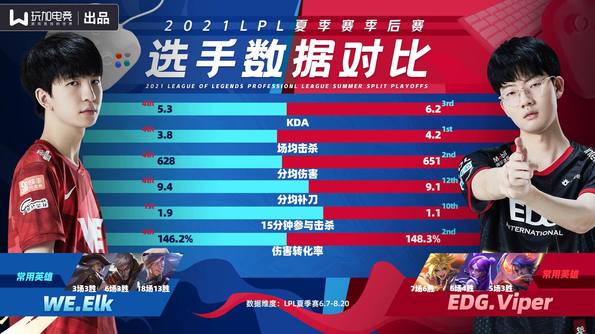 [选手数据对比] Elk vs Viper 一阵三阵AD大对决